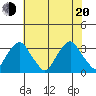 Summit Bridge tide chart for Wednesday, July 20, 2022