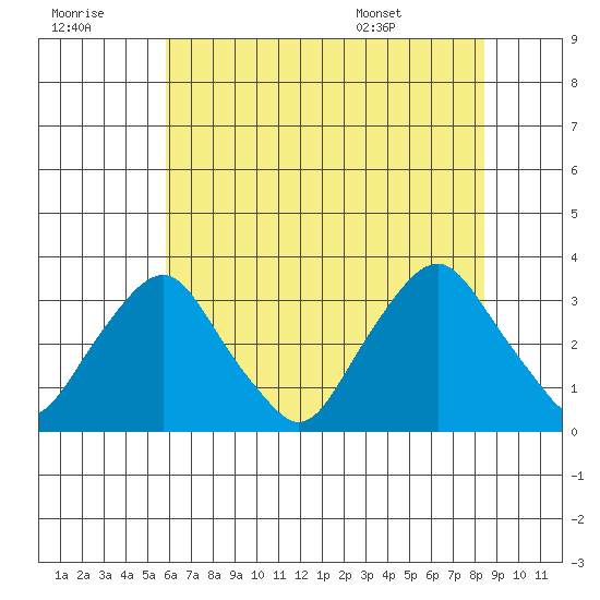 Summit Bridge tide chart for Thursday, July 21, 2022