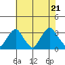 Summit Bridge tide chart for Thursday, July 21, 2022