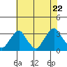 Summit Bridge tide chart for Friday, July 22, 2022