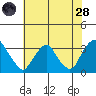 Summit Bridge tide chart for Thursday, July 28, 2022