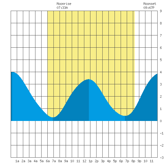 Summit Bridge tide chart for Saturday, July 30, 2022