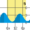 Summit Bridge tide chart for Tuesday, July 5, 2022