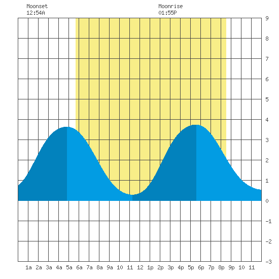 Summit Bridge tide chart for Thursday, July 7, 2022