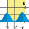 Summit Bridge tide chart for Friday, July 8, 2022