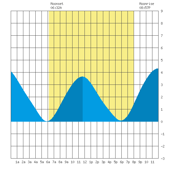 Summit Bridge tide chart for Friday, August 12, 2022