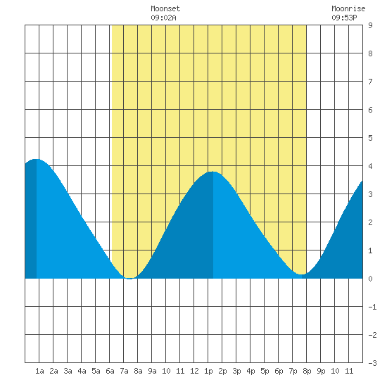 Summit Bridge tide chart for Sunday, August 14, 2022