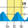 Summit Bridge tide chart for Tuesday, August 16, 2022