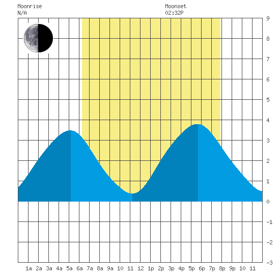 Summit Bridge tide chart for Friday, August 19, 2022