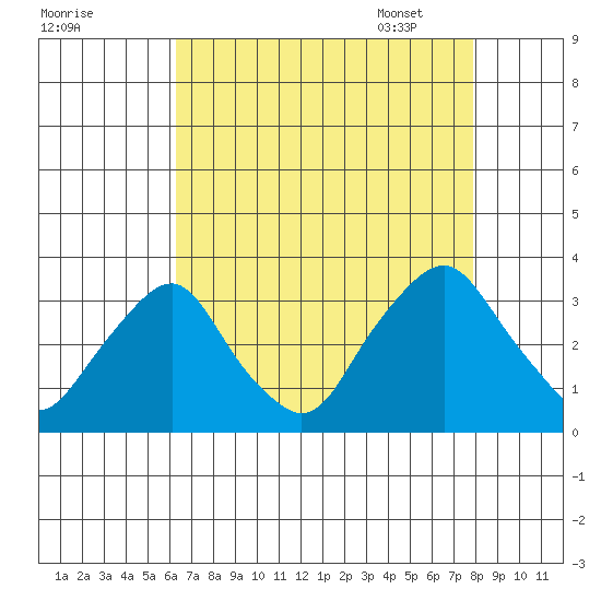 Summit Bridge tide chart for Saturday, August 20, 2022