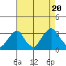 Summit Bridge tide chart for Saturday, August 20, 2022