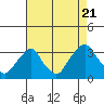 Summit Bridge tide chart for Sunday, August 21, 2022