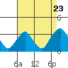 Summit Bridge tide chart for Tuesday, August 23, 2022