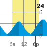 Summit Bridge tide chart for Wednesday, August 24, 2022