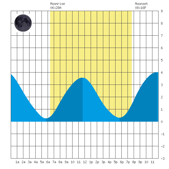 Summit Bridge tide chart for Saturday, August 27, 2022