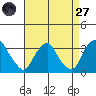 Summit Bridge tide chart for Saturday, August 27, 2022