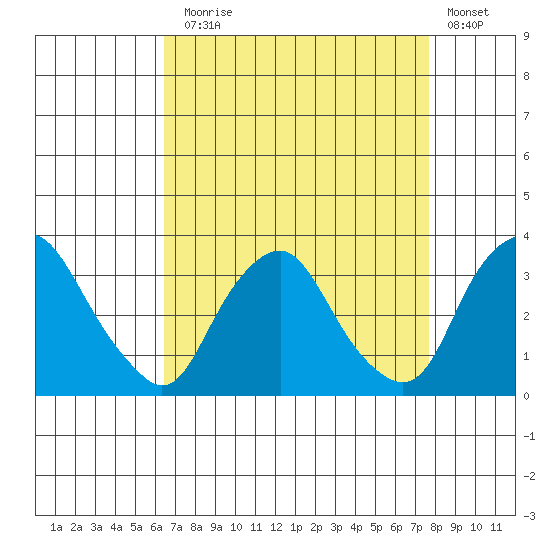 Summit Bridge tide chart for Sunday, August 28, 2022