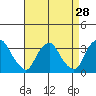 Summit Bridge tide chart for Sunday, August 28, 2022