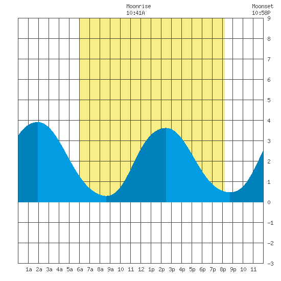 Summit Bridge tide chart for Tuesday, August 2, 2022