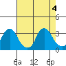 Summit Bridge tide chart for Thursday, August 4, 2022