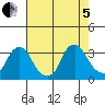 Summit Bridge tide chart for Friday, August 5, 2022