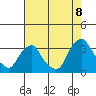 Summit Bridge tide chart for Monday, August 8, 2022