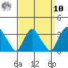 Summit Bridge tide chart for Saturday, September 10, 2022