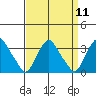 Summit Bridge tide chart for Sunday, September 11, 2022