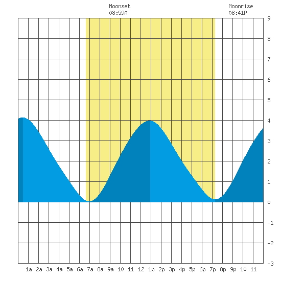 Summit Bridge tide chart for Monday, September 12, 2022