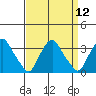 Summit Bridge tide chart for Monday, September 12, 2022