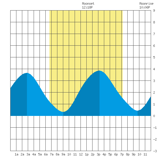 Summit Bridge tide chart for Thursday, September 15, 2022
