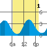 Summit Bridge tide chart for Thursday, September 1, 2022
