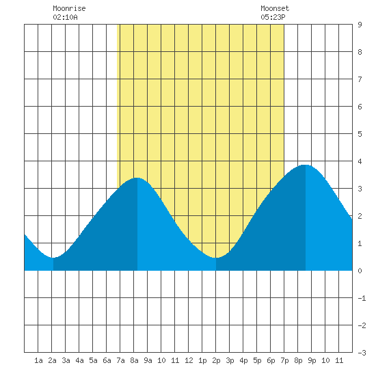 Summit Bridge tide chart for Wednesday, September 21, 2022