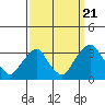 Summit Bridge tide chart for Wednesday, September 21, 2022