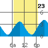 Summit Bridge tide chart for Friday, September 23, 2022