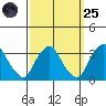 Summit Bridge tide chart for Sunday, September 25, 2022
