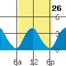 Summit Bridge tide chart for Monday, September 26, 2022