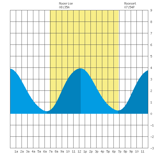 Summit Bridge tide chart for Tuesday, September 27, 2022