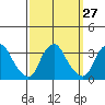 Summit Bridge tide chart for Tuesday, September 27, 2022