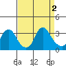 Summit Bridge tide chart for Friday, September 2, 2022