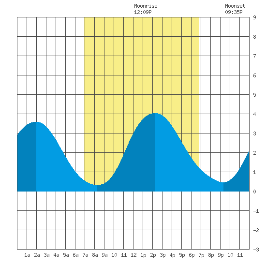 Summit Bridge tide chart for Friday, September 30, 2022