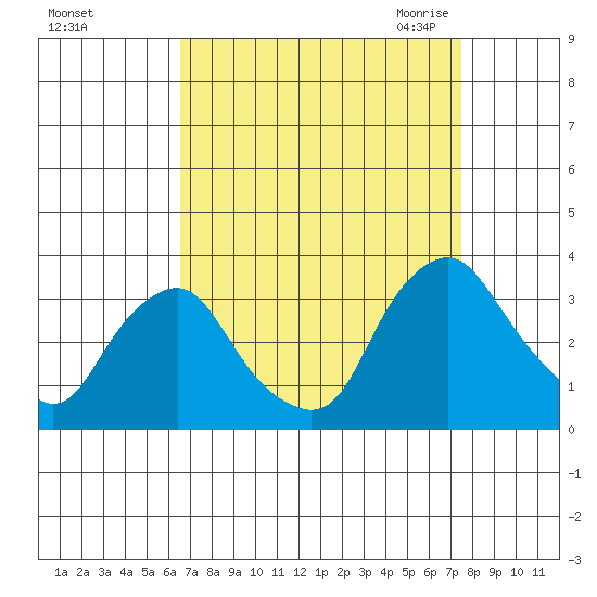 Summit Bridge tide chart for Monday, September 5, 2022