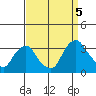 Summit Bridge tide chart for Monday, September 5, 2022