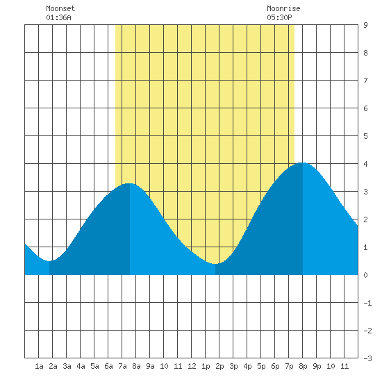 Summit Bridge tide chart for Tuesday, September 6, 2022