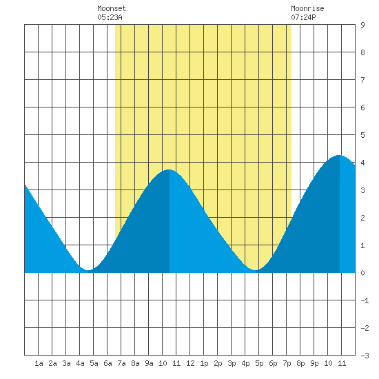 Summit Bridge tide chart for Friday, September 9, 2022