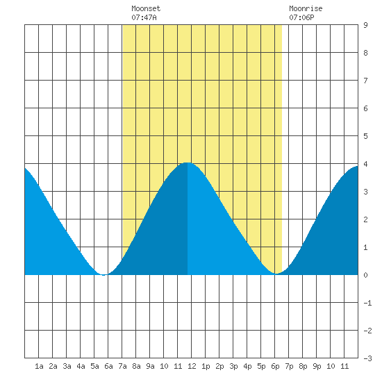 Summit Bridge tide chart for Monday, October 10, 2022