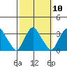 Summit Bridge tide chart for Monday, October 10, 2022