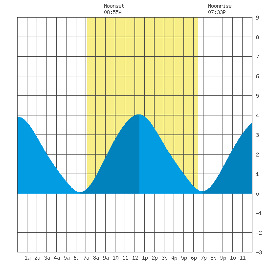 Summit Bridge tide chart for Tuesday, October 11, 2022