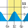 Summit Bridge tide chart for Tuesday, October 11, 2022