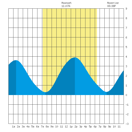 Summit Bridge tide chart for Thursday, October 13, 2022